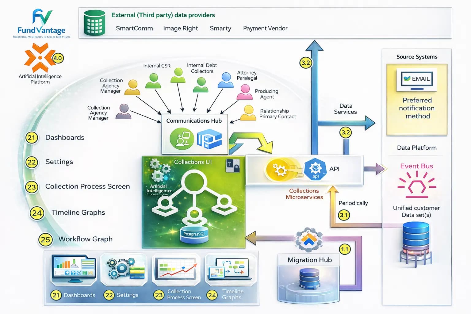 Fund Vantage Solution Architecture