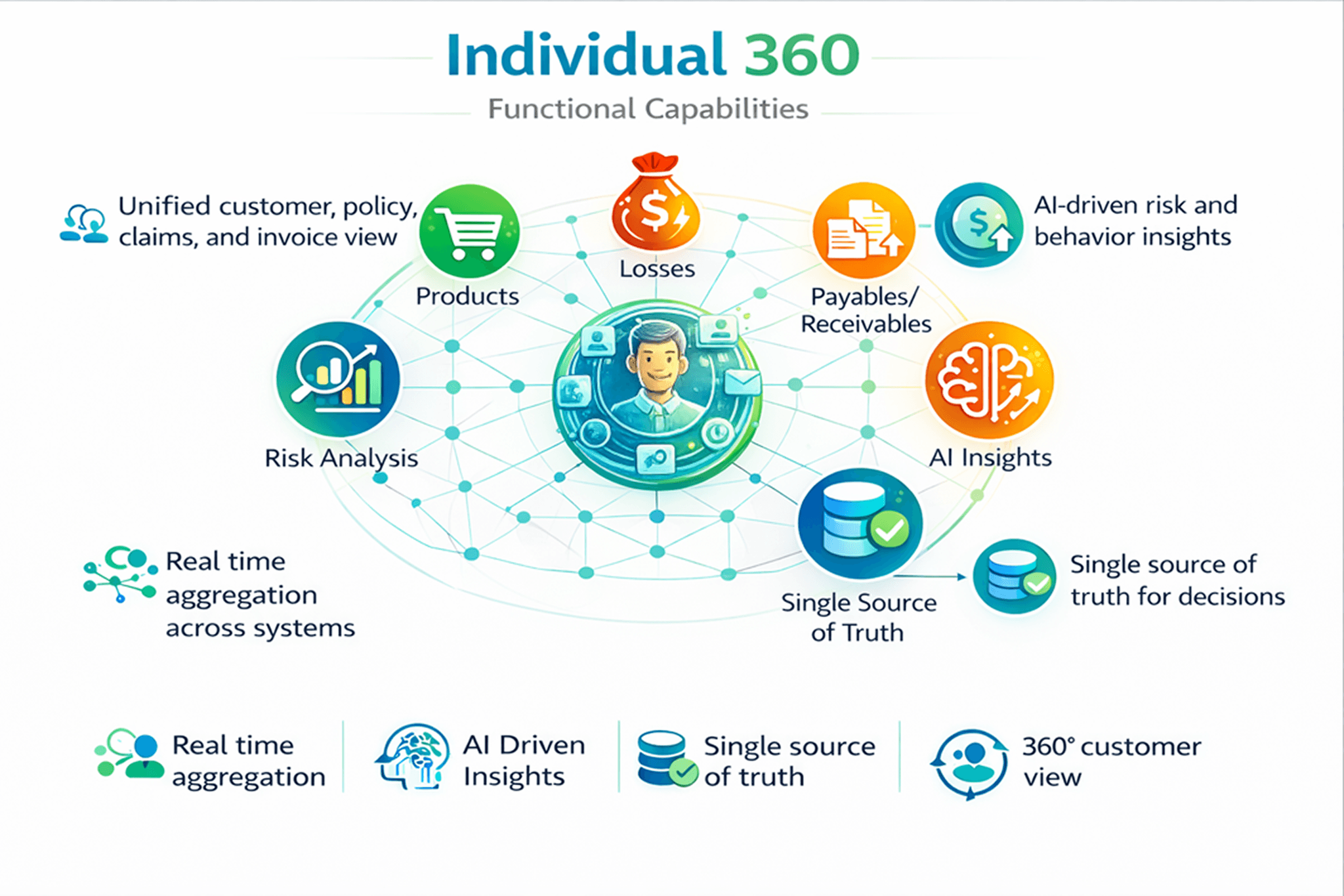 Individual 360